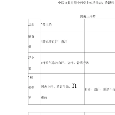 中医执业医师中药学主治功效表：收涩药