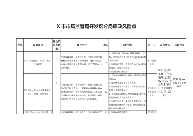 【党风廉政】X市市场监管局开发区分局廉政风险点.docx