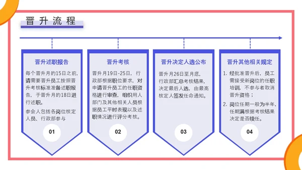 蓝色橙色几何简约风企业员工培训，人才培养与晋升管理PPT课件