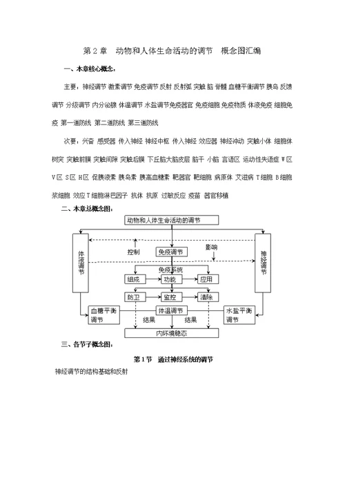 必修动物和人体生命活动的调节概念图汇编