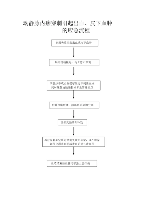 血液透析应急流程纲要纲要图