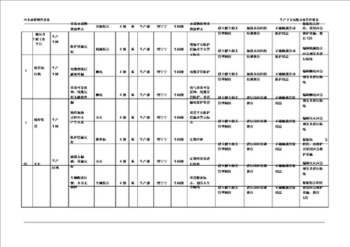 完整word版风险分级管控清单