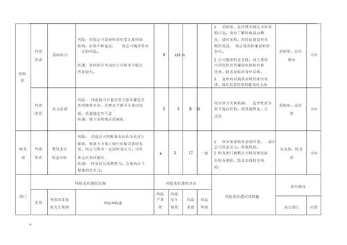 风险和机遇识别、评估及应对措施表