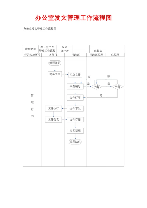 行政管理-办公室发文管理工作流程图