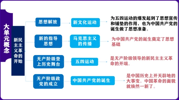 第四单元 新民主主义革命的开始 核心素养时代大单元复习课件