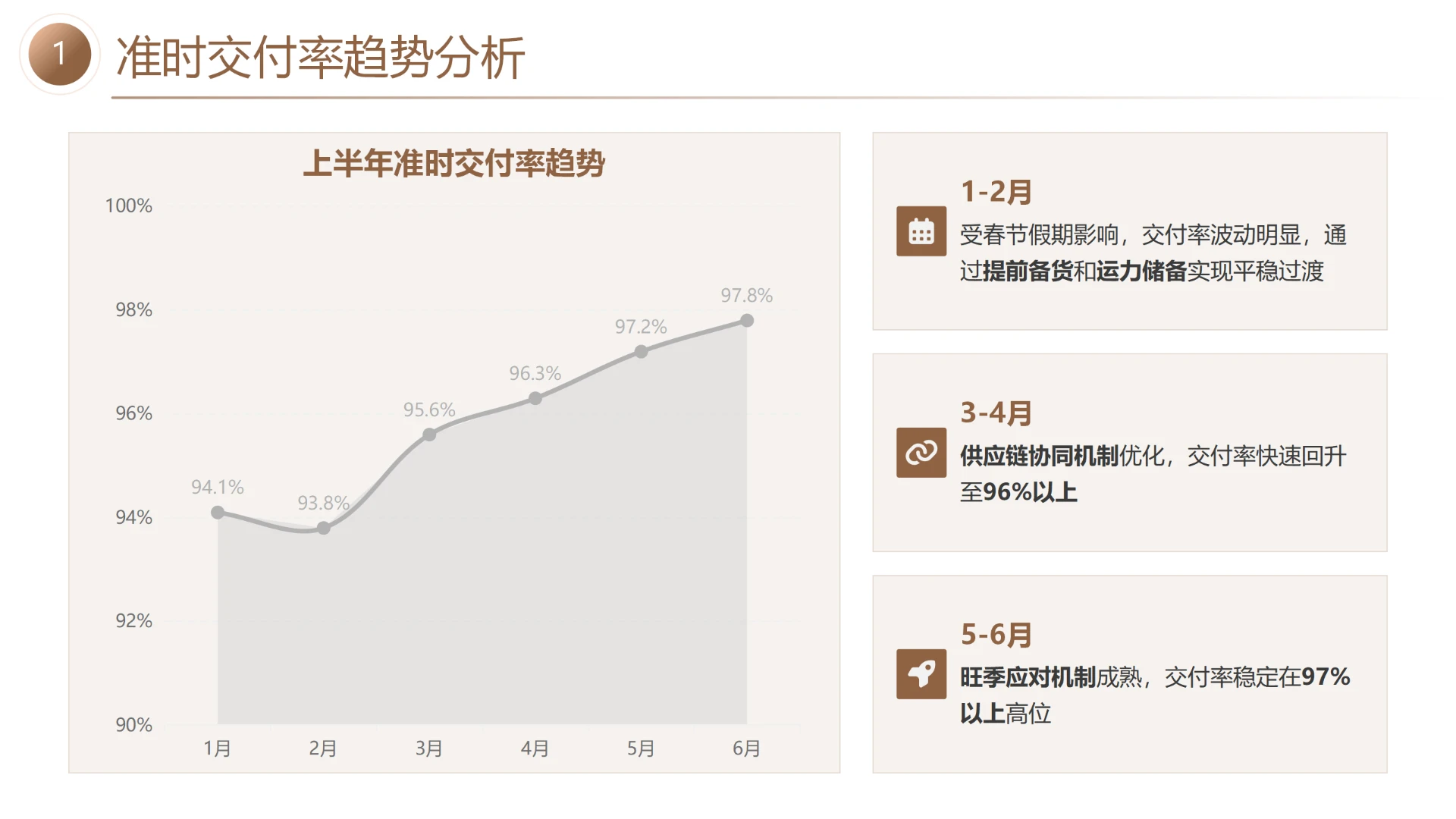 单页准时交付率趋势分析带面积图带图标分栏数据解读数据分析看板商务PPT模板