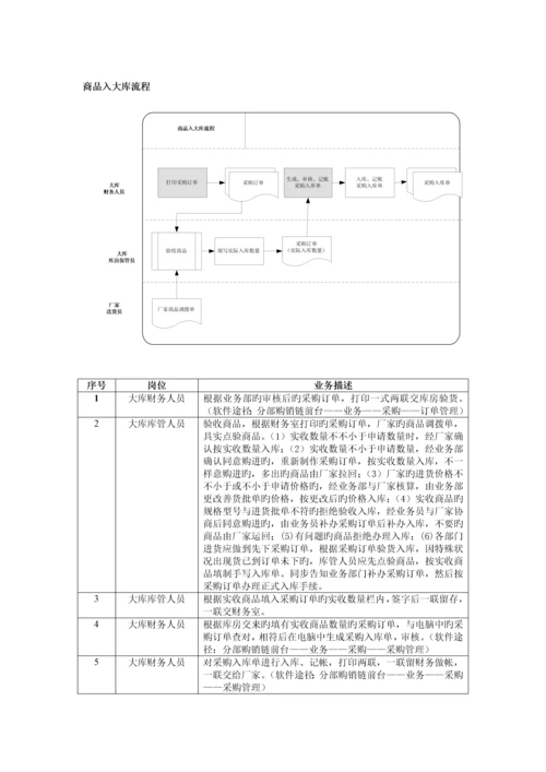 国美电器标准作业流程.docx