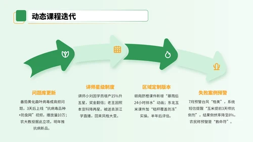 黄绿色3D风农业技术宣讲会PPT
