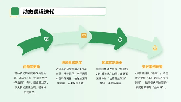 黄绿色3D风农业技术宣讲会PPT