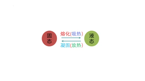 人教版物理八年级上学期 3.2 熔化和凝固  课件（53页ppt）