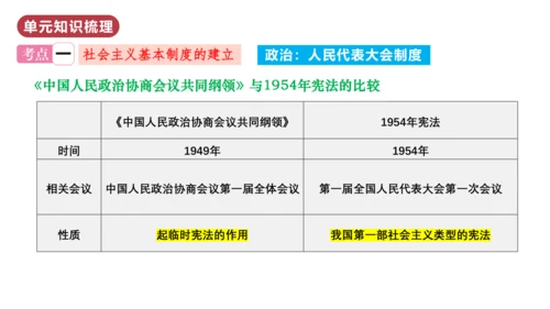 第二单元  社会主义制度的建立与社会主义建设的探索（单元复习课件）-八年级历史下册同步备课系列（部编