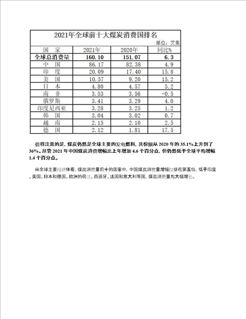 BP世界能源统计年鉴2022解读