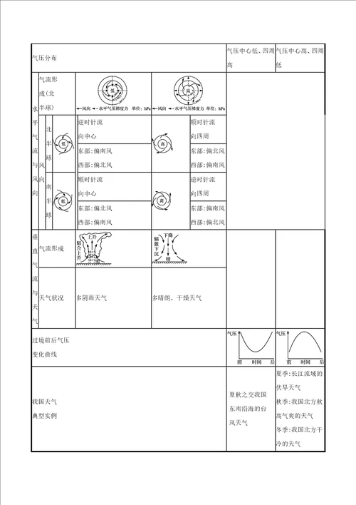 2022高考地理一轮复习第三单元从地球圈层看地理环境第4节常见的天气系统学案鲁教版