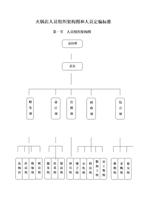 火锅店人员组织架构图和人员定编标准