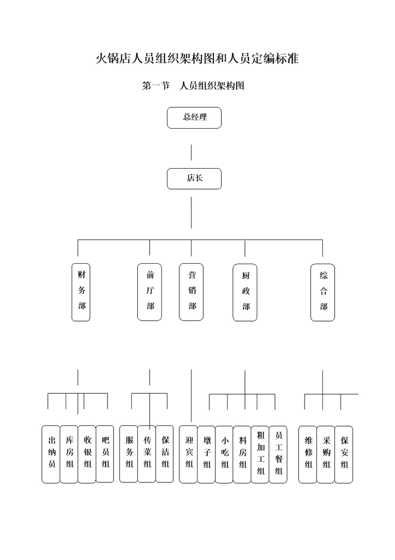 火锅店人员组织架构图和人员定编标准