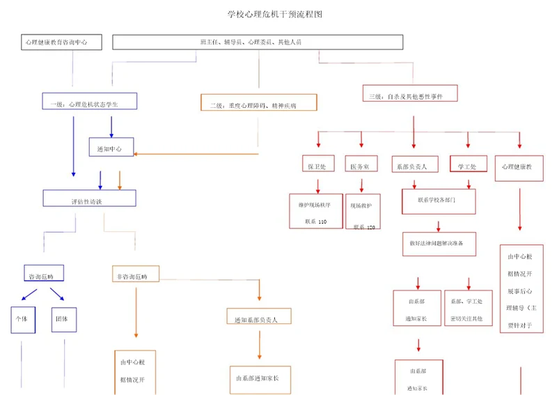 学校心理危机干预流程图