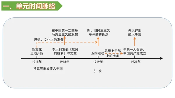 第四单元 新民主主义革命的开始 单元复习课件