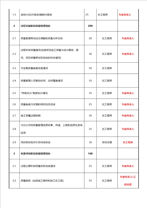 酒店管理绩效项目开发权责指标绩效指标权重分配集团连锁酒店管理公司2023叶予舜