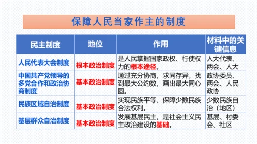 第二单元  民主与法治 复习课件 (共61张PPT)