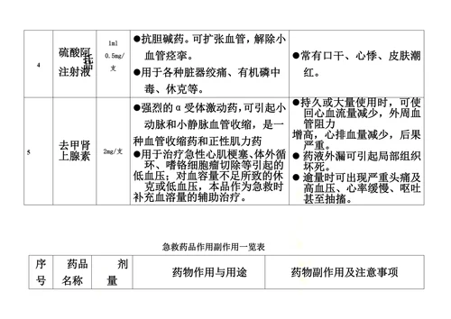 抢救车-急救药品作用副作用一览表