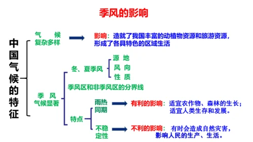 4.2.2 季风的影响 课件