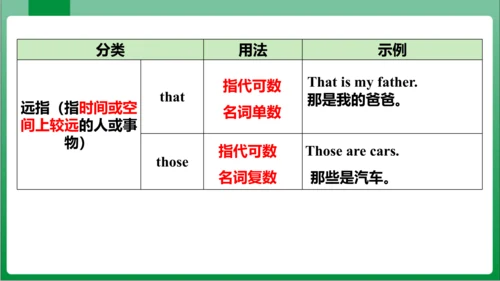 Unit 2 SectionA GrammarFocus~3c 课件【人教七上Unit 2 This