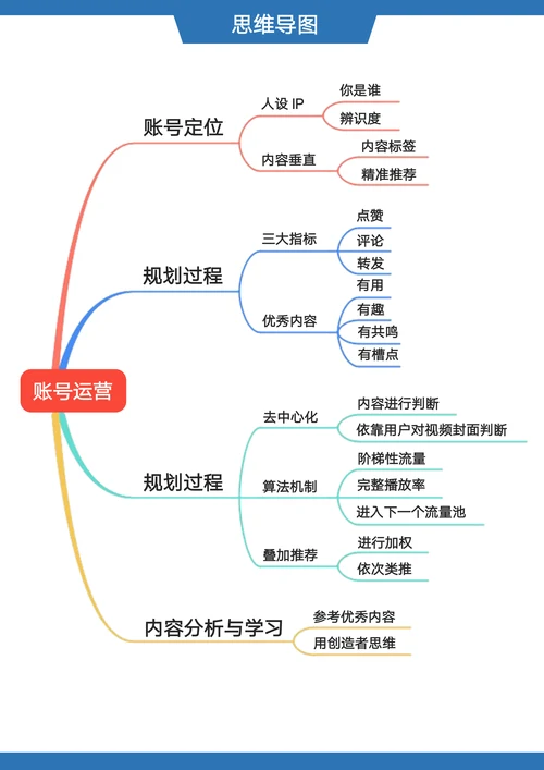 抖音账号运营思维导图
