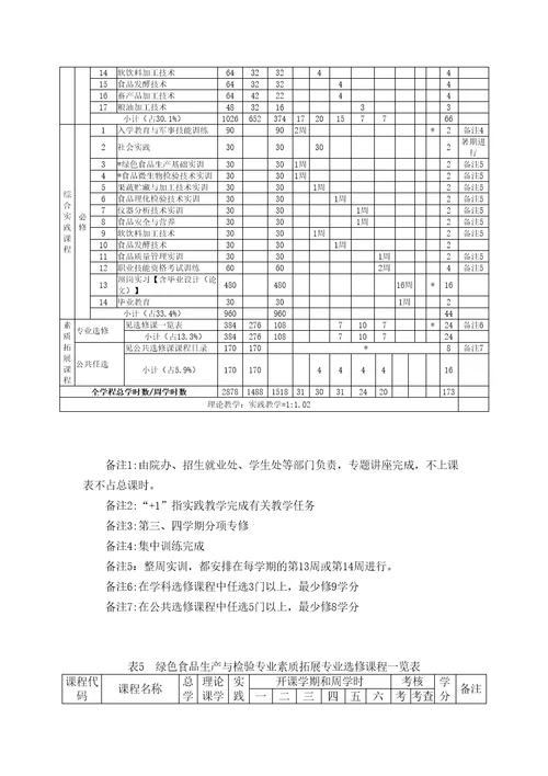 绿色食品生产与检测专业培养方案