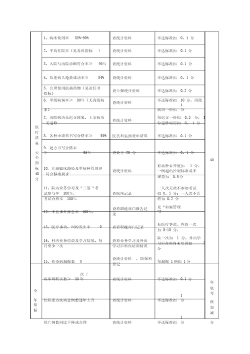 内科考核标准