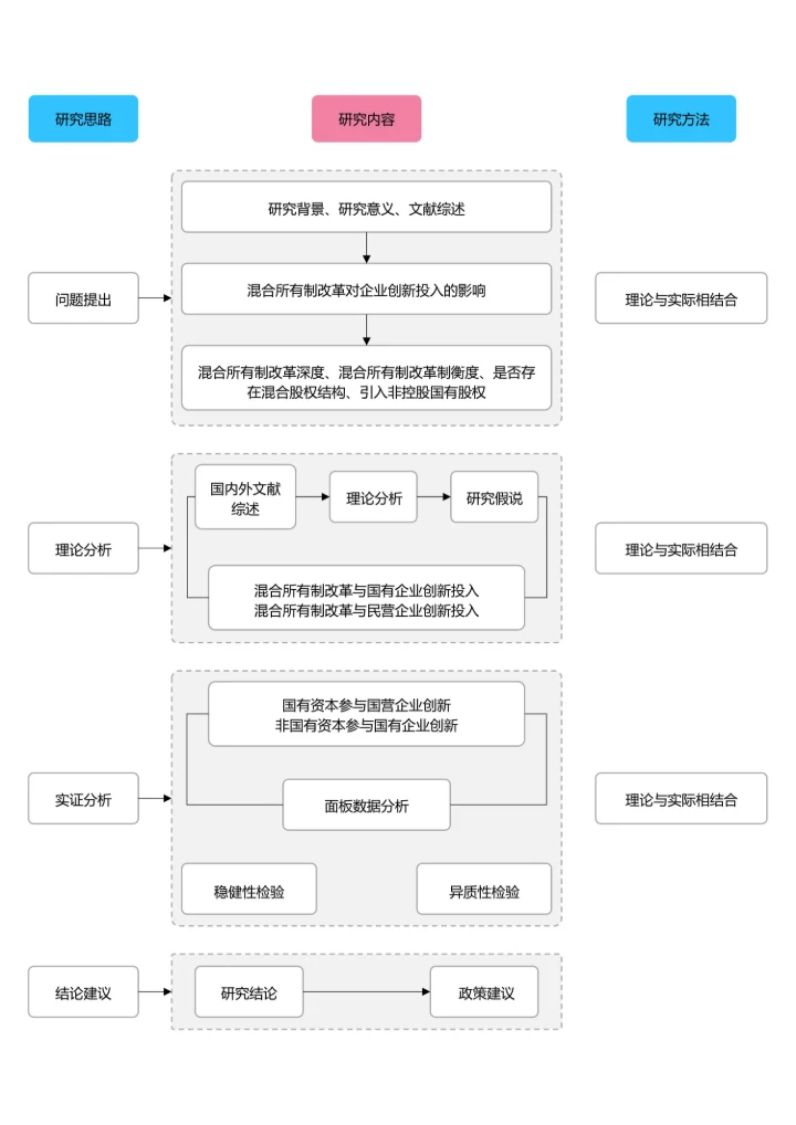 蓝粉色简约论文研究框架论文技术路线图论文结构研究思路