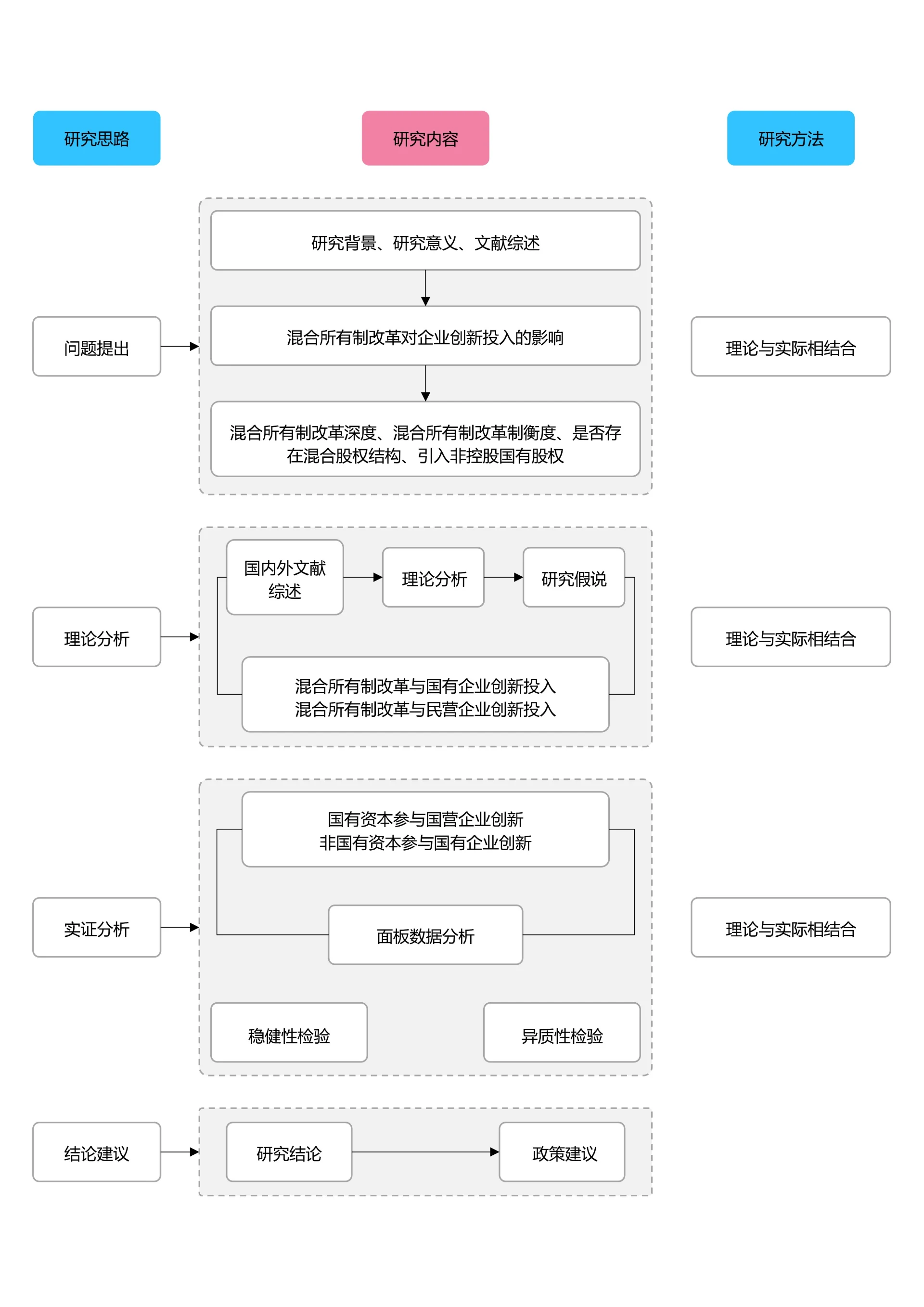 蓝粉色简约论文研究框架论文技术路线图论文结构研究思路