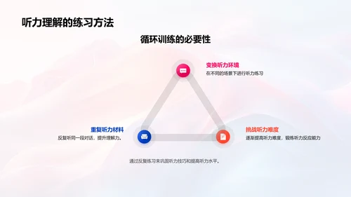 英语听力有效学习PPT模板