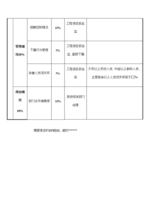 工程项目部技术质监组主管关键业绩考核指标kpi修订版