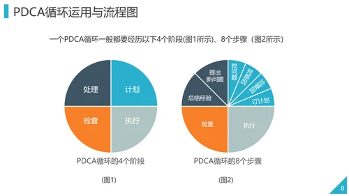PDCA企业循环工作方法培训PPT模板