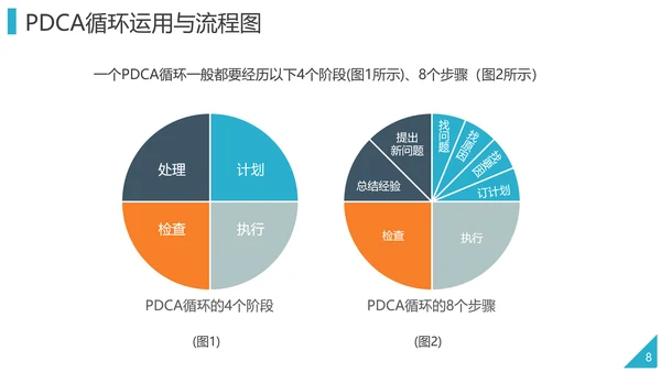 PDCA企业循环工作方法培训PPT模板