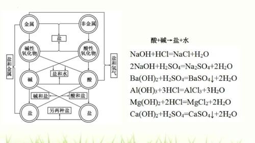 人教版九年级化学下册第十一单元 盐 化肥复习课件(共23张PPT)