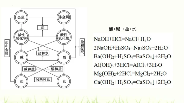 人教版九年级化学下册第十一单元 盐 化肥复习课件(共23张PPT)