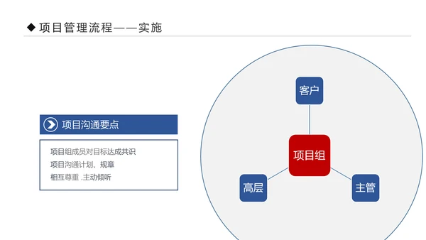 项目管理流程企业团队培训课件PPT模板