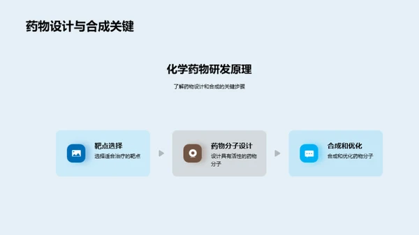 化学药物研发趋势