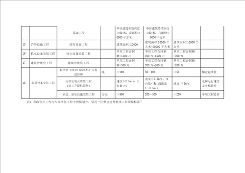 房屋建筑工程规模、市政公用工程、专业承包工程规模划分标准、施工项目管理人员情况表