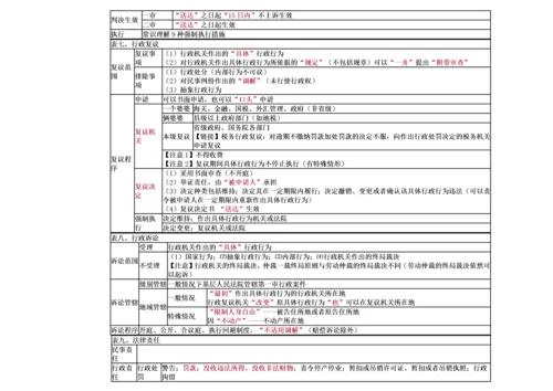 经济法基础-重点归纳资料.docx