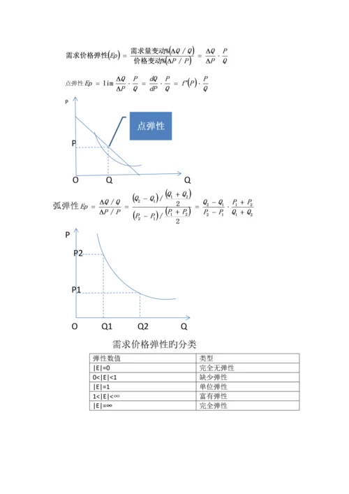 供求关系理论——(管理经济学知识总结).docx