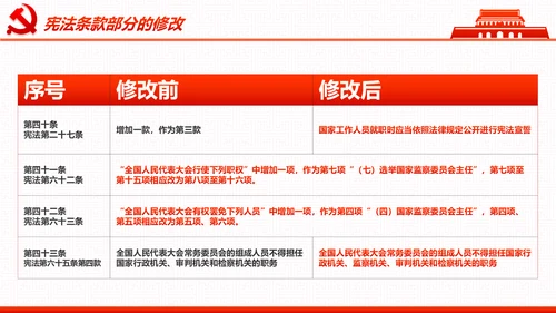 学习宪法尊崇宪法新宪法聚焦两会PPT模板