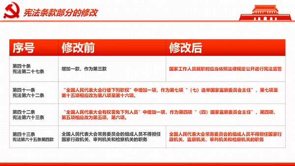 学习宪法尊崇宪法新宪法聚焦两会PPT模板