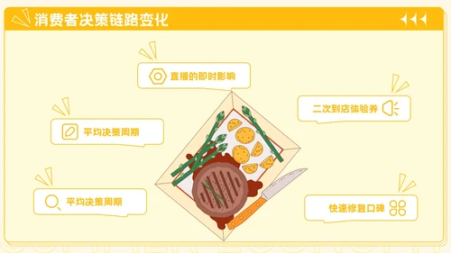 橙黄色插画风餐饮行业夏季经济消费报告PPT模板