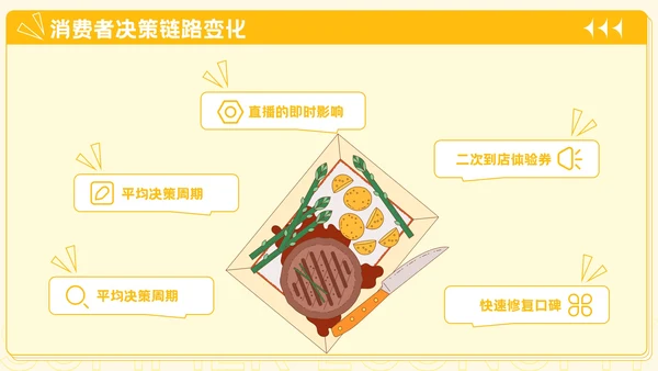 橙黄色插画风餐饮行业夏季经济消费报告PPT模板
