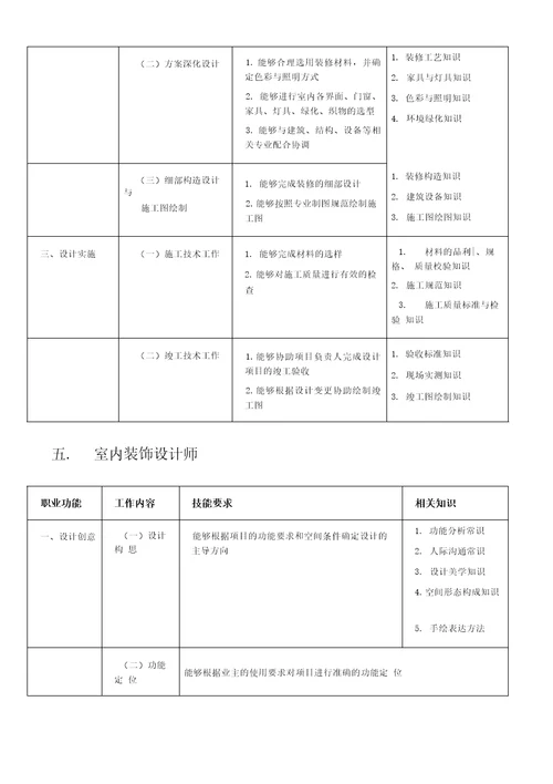 设计师任职资格及薪酬标准