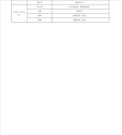 危险化学品的毒性、常见化学品的毒性分级