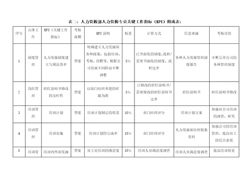 各岗位绩效考核指标表范例