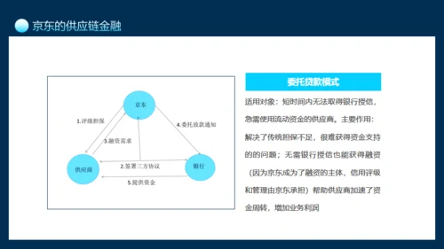 互联网供应链金融介绍通用PPT模板